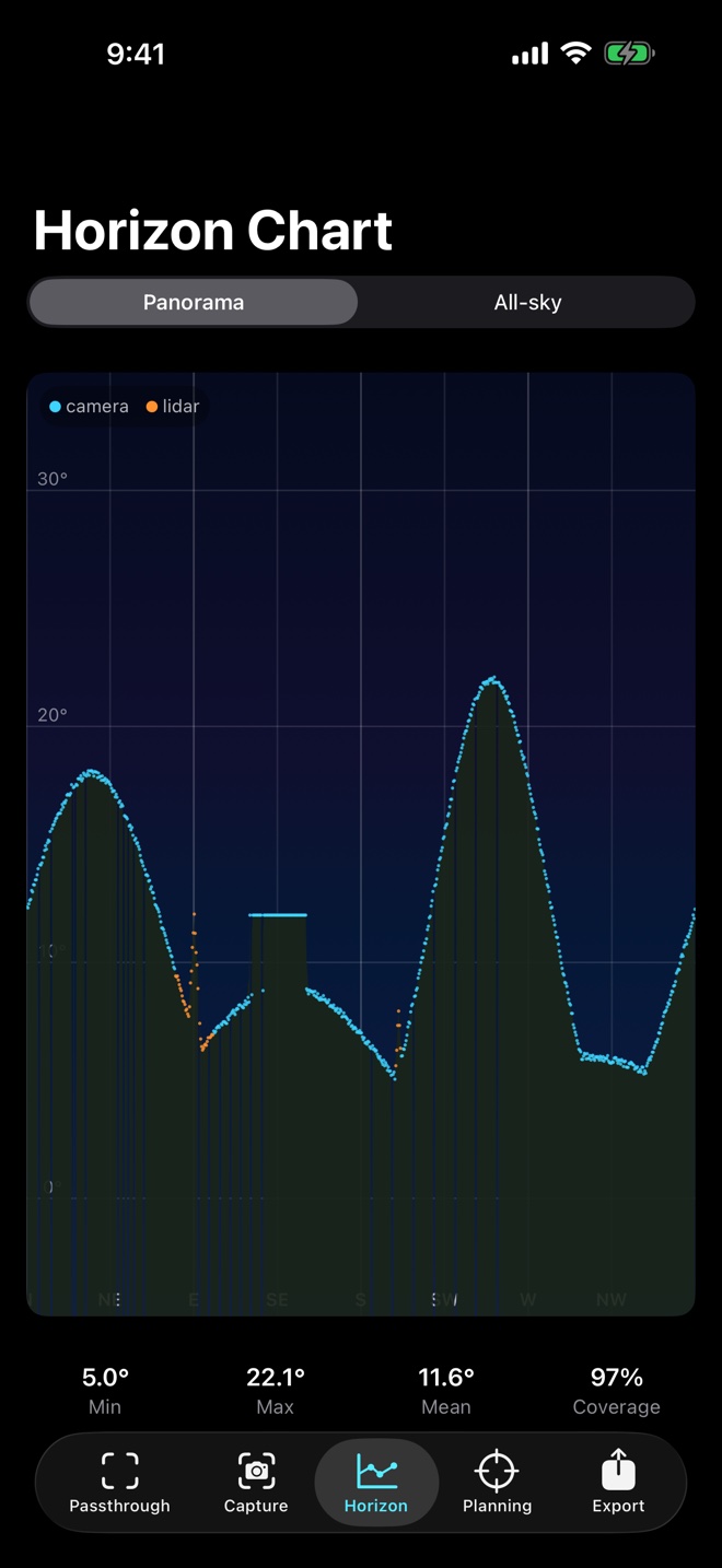 Horizon profile chart
